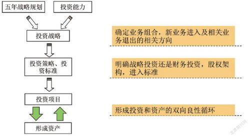 大型國有集團(tuán)全過程投資管理 思路、體系與實(shí)踐路徑