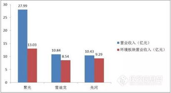環(huán)境質(zhì)量監(jiān)測市場仍強勢，聚光科技、雪迪龍、先河環(huán)保年報對比分析