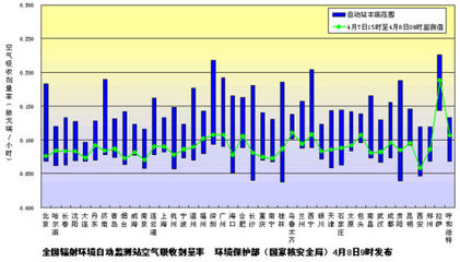 環保部發布4月8日全國主要城市環境輻射水平監測結果 總體平穩，持續安全